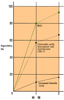 Artificial digestibility of Spirulina